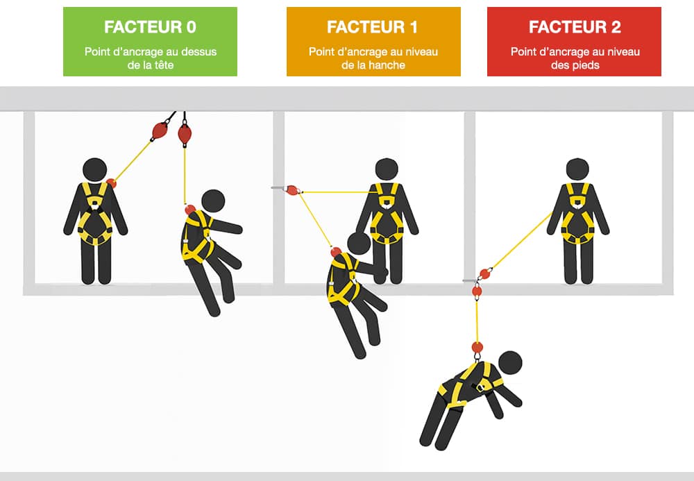 Facteur de chute travail en hauteur